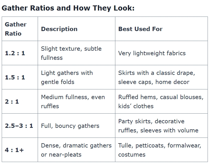 How to Gather Fabric - 21 Tips for Even, Beautiful Gathers - Image 3